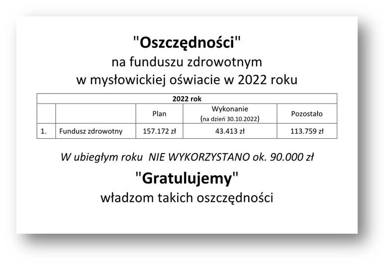 Oszczędności na funduszu zdrowtnym w 2022 roku w Mysłowicach Oszczędności na funduszu zdrowtnym w 2022 roku w Mysłowicach