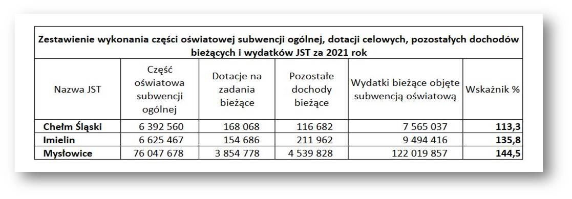Wykonanie subwencji oświatowej za 2021 Wykonanie subwencji oświatowej za 2021