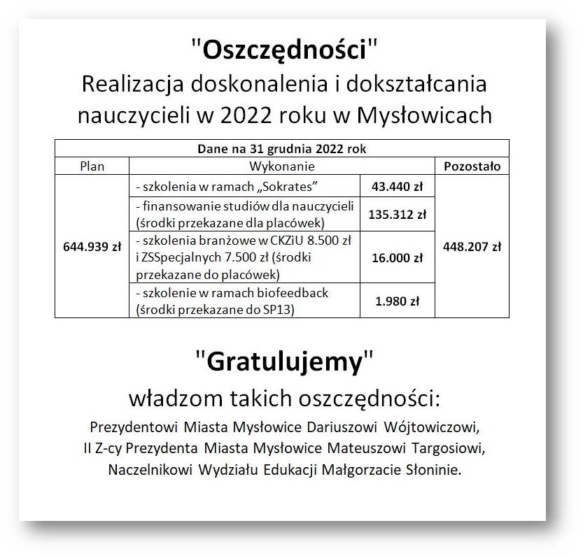 Dokształcanie i doskonalenie nauczycieli w 2022 roku w Mysłowicach Dokształcanie i doskonalenie nauczycieli w 2022 roku w Mysłowicach