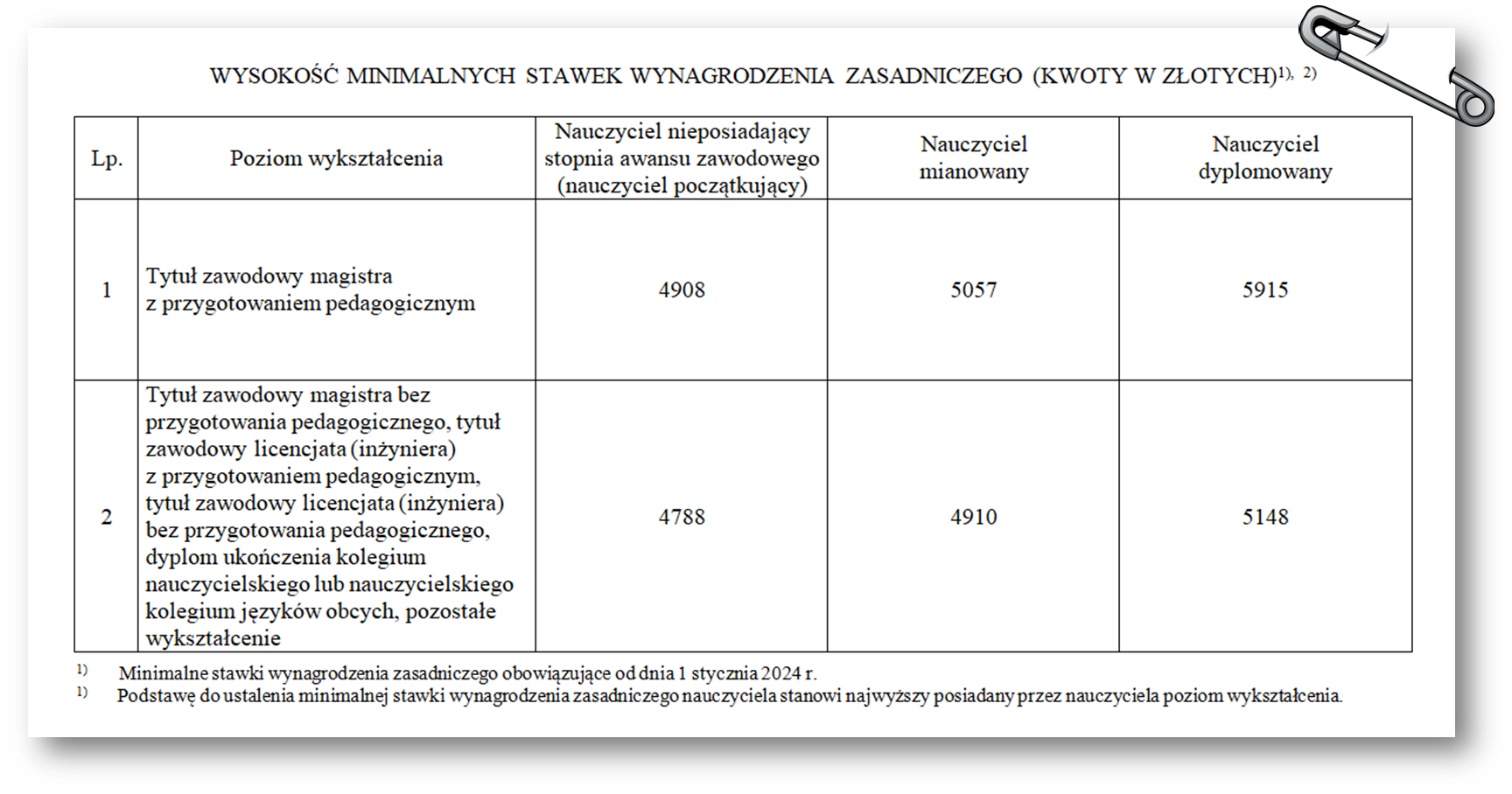 WYSOKOŚĆ MINIMALNYCH STAWEK WYNAGRODZENIA ZASADNICZEGO