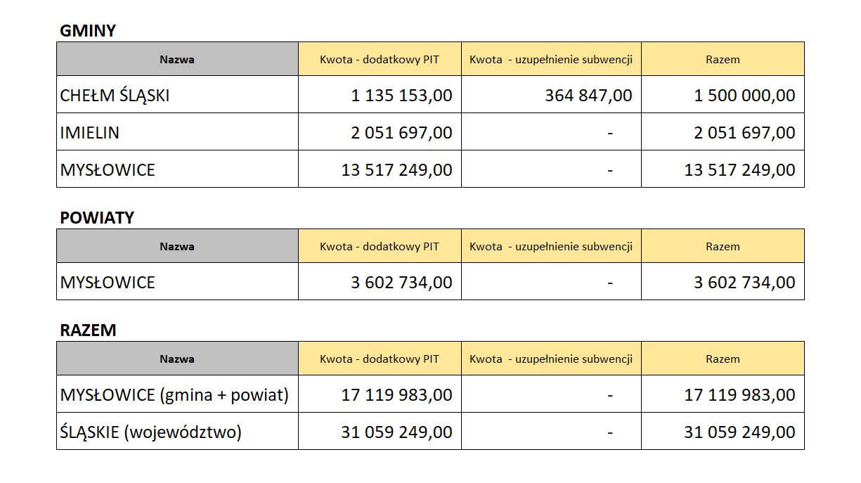 Podział dodatkowych środków dla JST Podział dodatkowych środków dla JST