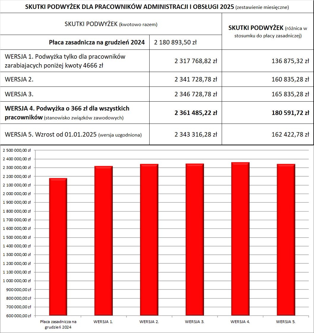 Tabele na 2025 dla pracowników administracji i obsługi w oświacie w Mysłowicach