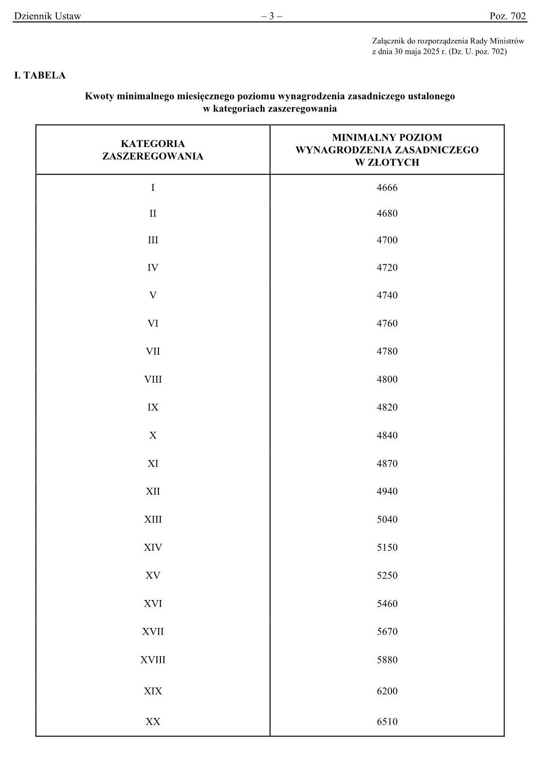 Rozporządzenie Rady Ministrów z dnia 30 maja 2025 r. zmieniające rozporządzenie w sprawie wynagradzania pracowników samorządowych