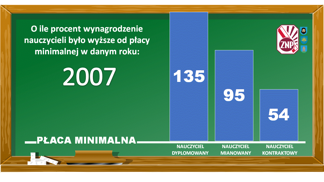 Płaca minimalna a zarobki nauczycieli Płaca minimalna a zarobki nauczycieli