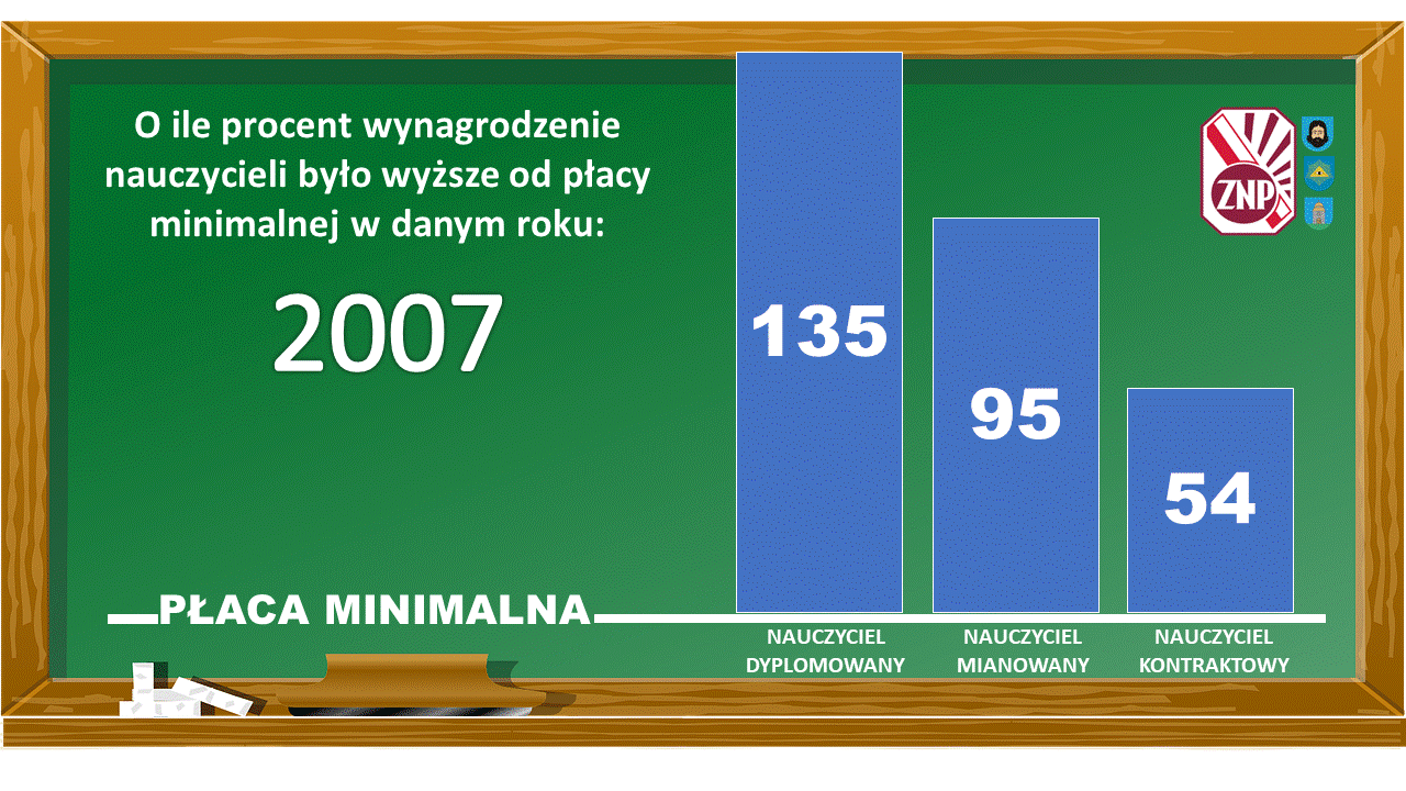 Płaca minimalna a zarobki nauczycieli Płaca minimalna a zarobki nauczycieli