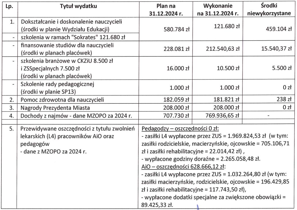 Wykorzystanie środków w oświacie w Mysłowicach w 2024